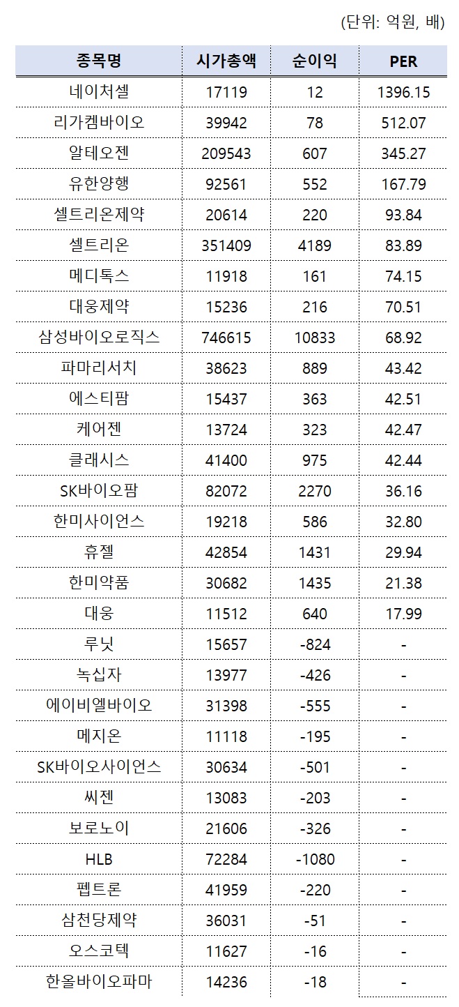 상장 바이오 평균 PER 삼성전자 18배↑...5곳 중 2곳 적자