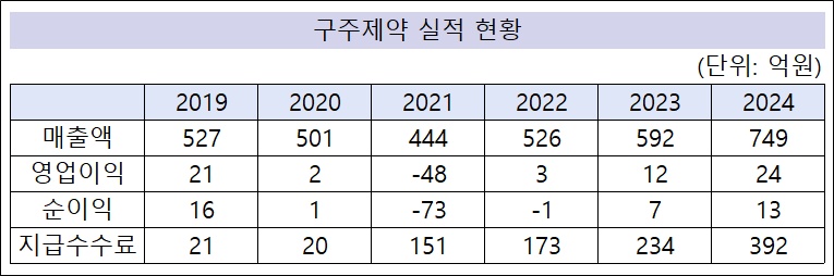구주제약 외형 V자 반등…지급수수료 4년새 19배 증가