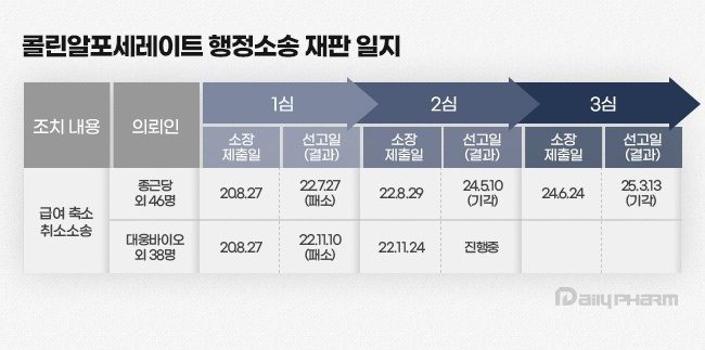 17개월만에 재판 재개...다가오는 콜린 급여축소 시계