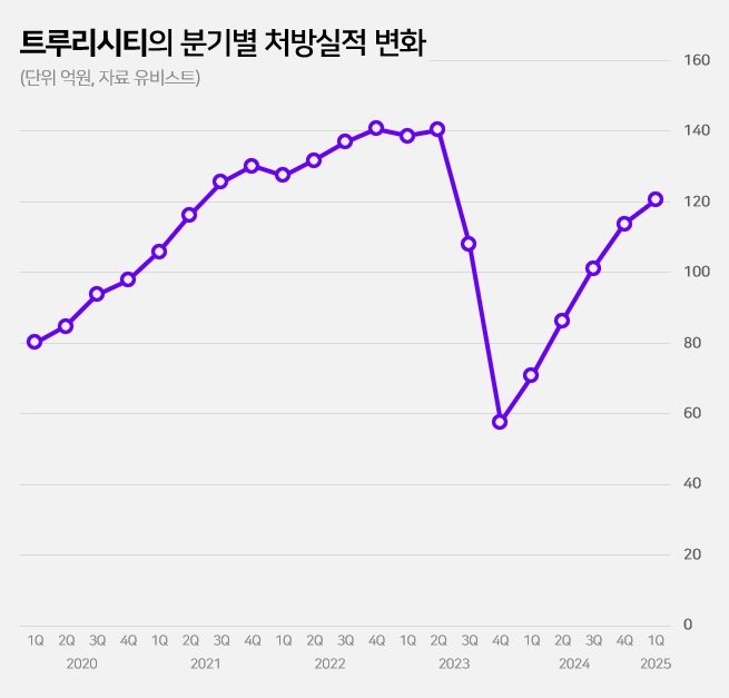 당뇨약 트루리시티 처방액 70%↑...공급 정상화에 회복세