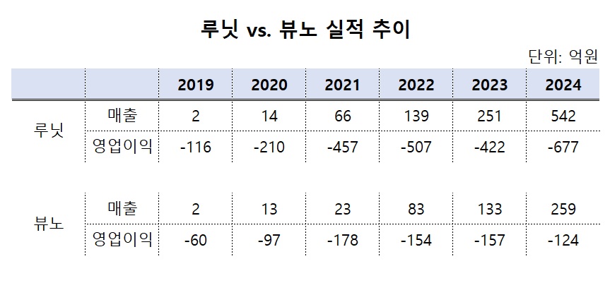 '매출 2배·시총 6배'...의료 AI업체 닮은꼴 상반된 행보