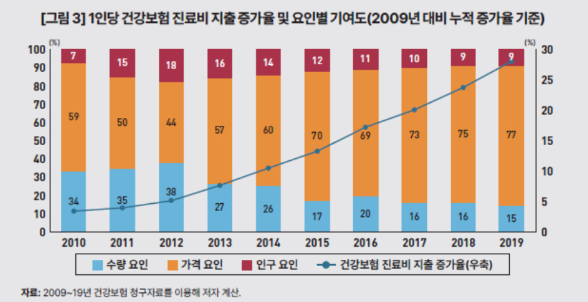 건보 진료비 지출 왜 빠르게 증가할까?...KDI 분석
