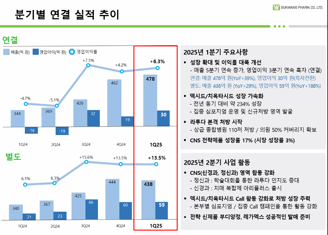 이제영 부광 대표 "1Q 흑자전환...CNS 사업본부 성과"