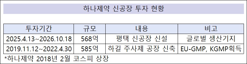 하나제약, 상장 후 1161억 시설투자...실적 자신감