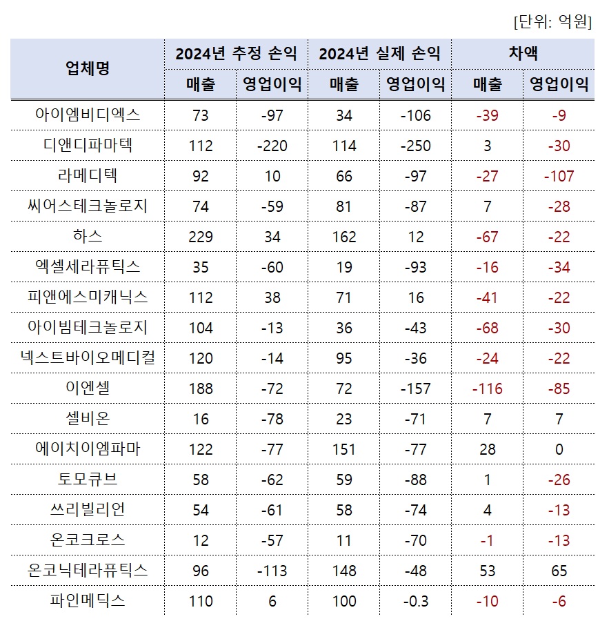 특례상장 바이오 17곳 중 '목표 실적 달성' 3곳뿐