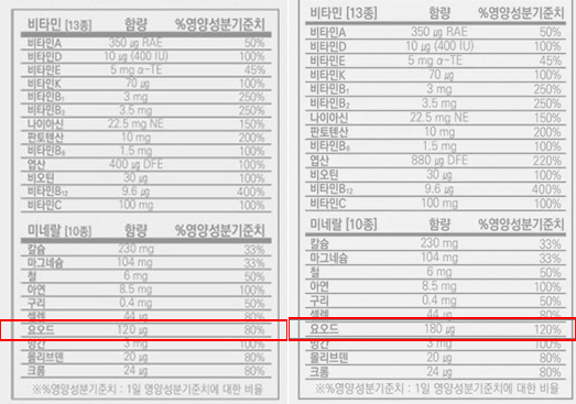고려은단 멀티비타민 요오드 함량 표시 '제각각'...이유는?