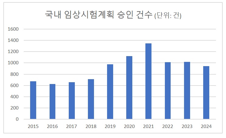 투자위축·의료대란 장기화에...임상 승인 감소세 지속