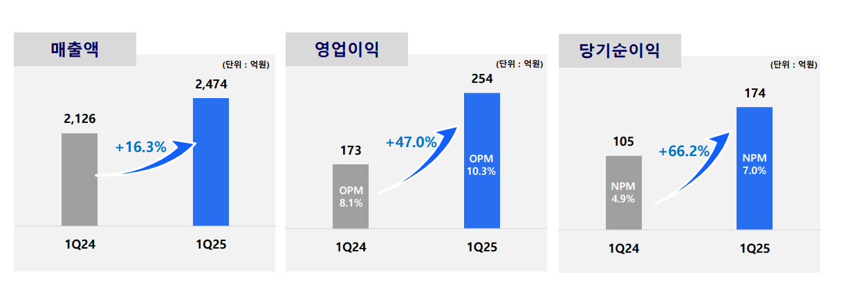 케이캡·수액제 동반성장…HK이노엔, 영업익 47% '쑥'