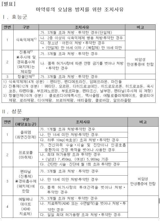 의사들 "마약류 사용 힘드네"...이젠 의심처방 추적 관찰