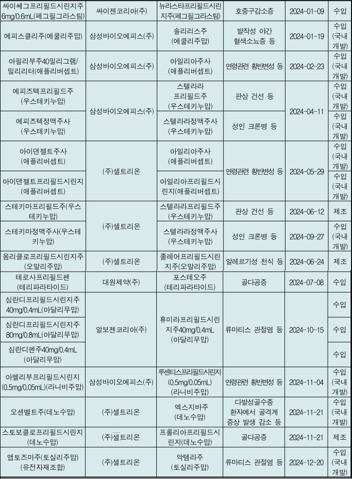 바이오시밀러 역대 최다 허가...셀트리온·삼바 장악