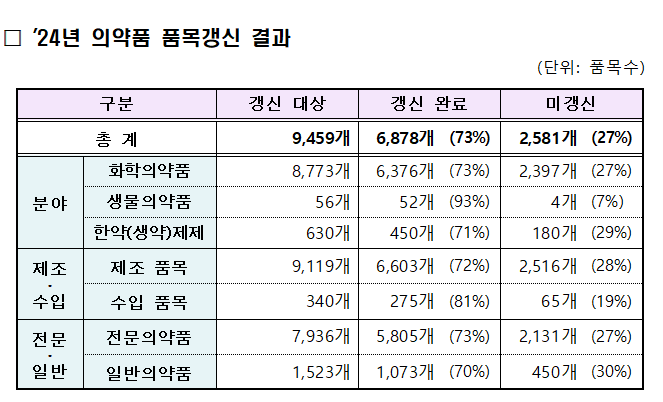 작년 일반약 갱신 70% 수준…1주기 대비 미갱신율 감소 