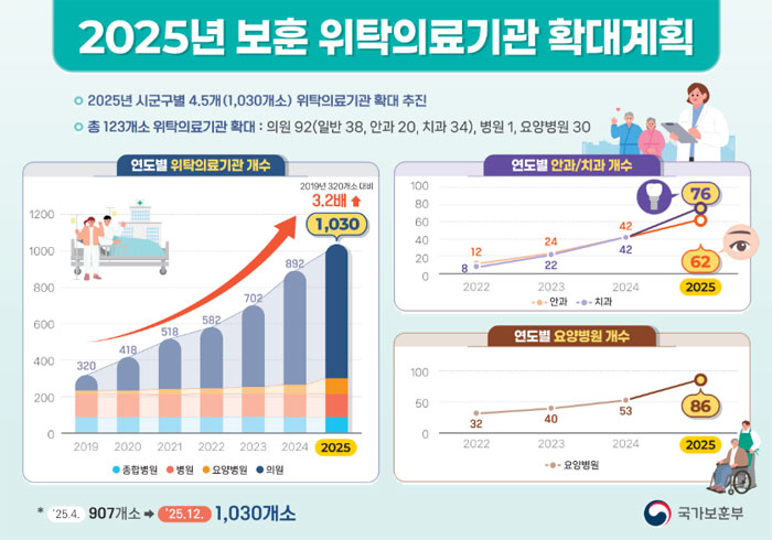 치과·안과 등 보훈 위탁의료기관 123개소 추가지정