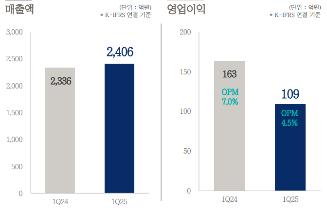 보령, 스페셜티케어 32%↑...코프로모션이 실적 버팀목