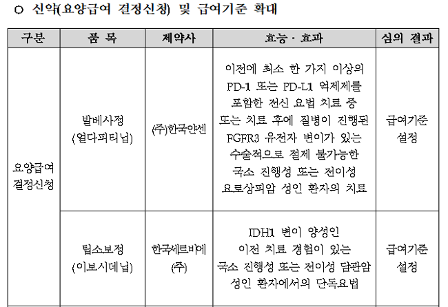 방광암 '발베사' 급여기준 마련…엔허투 급여확대 불발