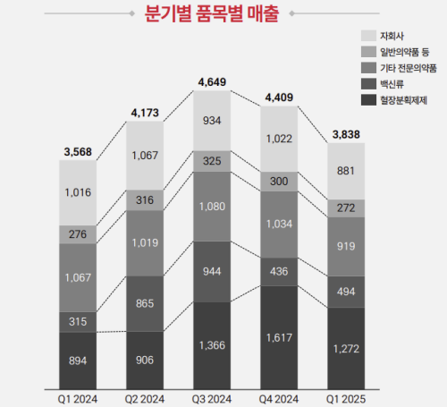 894억→1272억…녹십자 혈액제제 미국 입성 효과 '쑥'
