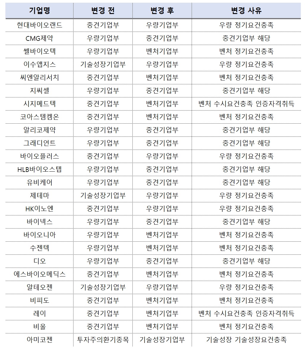 상장 바이오 14곳 승격·11곳 강등...주식시장 입지 희비