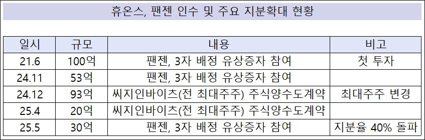 휴온스, 팬젠 지배력 강화...지분율 40% 돌파