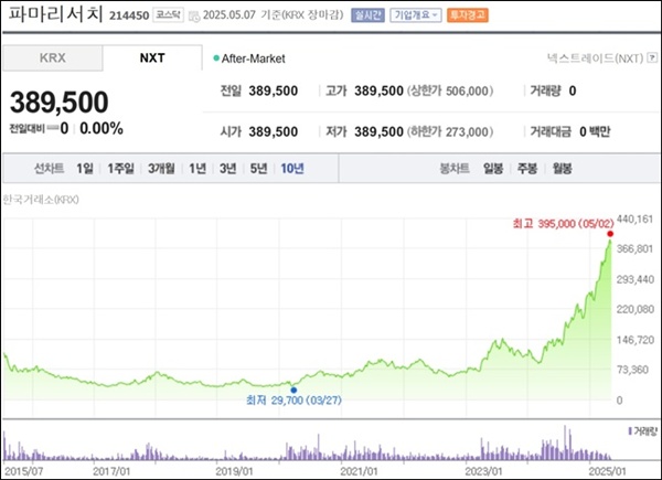 파마리서치, 상장 10년만에 '몸값 4조' 기업 성장
