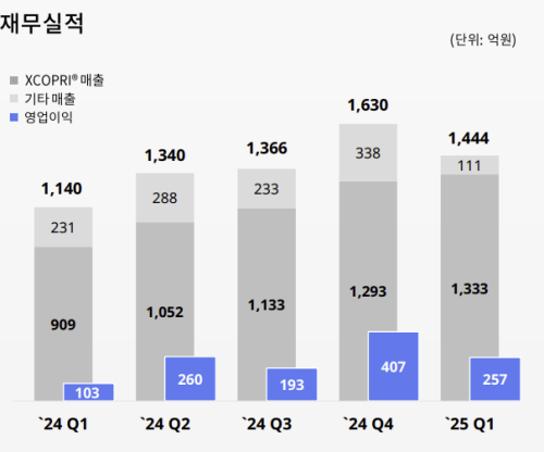 SK바팜, 전 분기보다 매출·영업익 감소...기술료 기저효과