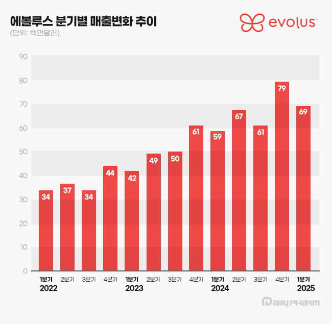나보타 건재·신제품 가세…에볼루스, 1분기 매출 15%↑