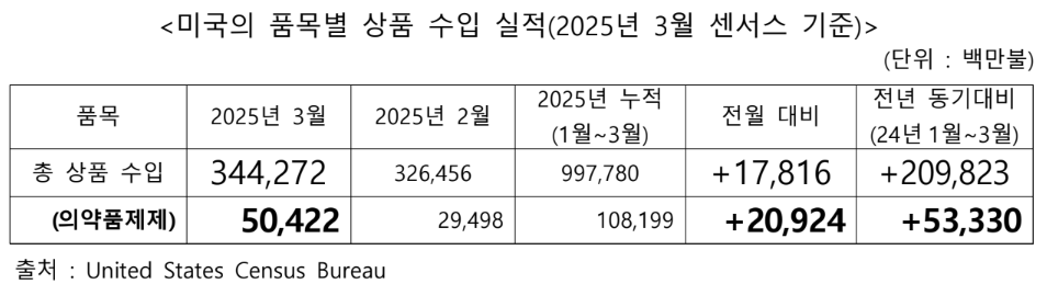미국 의약품 수입 2배↑…"관세 우려에 재고 확보 분주"