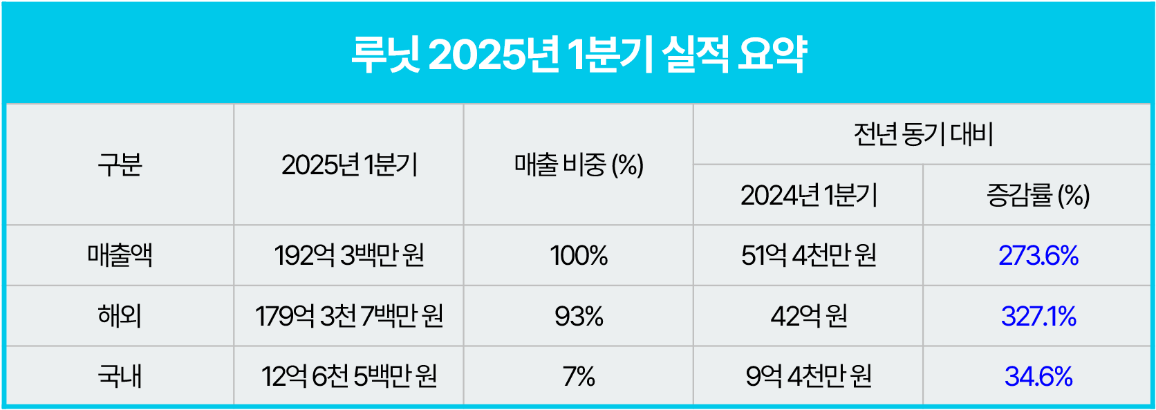 루닛, 1분기 매출 전년비 3.7배↑...해외 매출 4.3배↑