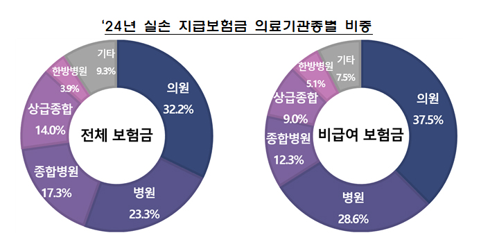 실손보험 지급액 15.2조...소형병원·의원 비중 66.1% 
