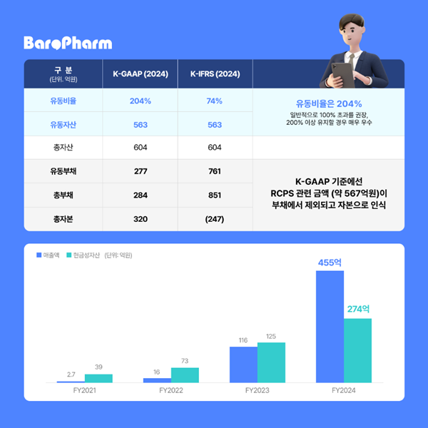 바로팜, 작년 매출 455억원...전년 대비 293% 성장 