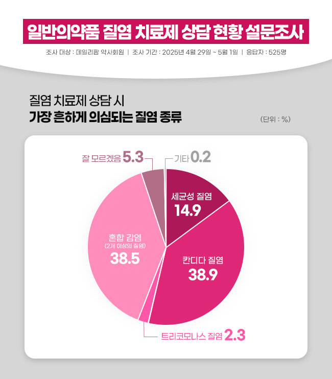 질염 상담 고충 겪는 약사들, 새로운 치료제 선택지는