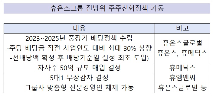 휴온스그룹, '전방위 주주 친화정책' 가동