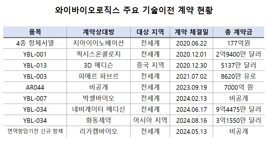 와이바이오, 5년새 기술수출 9건…'넥스트 키트루다' 순항