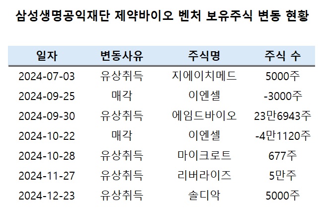 작년 5곳 투자·1곳 처분...삼성생명재단 바이오 광폭 행보