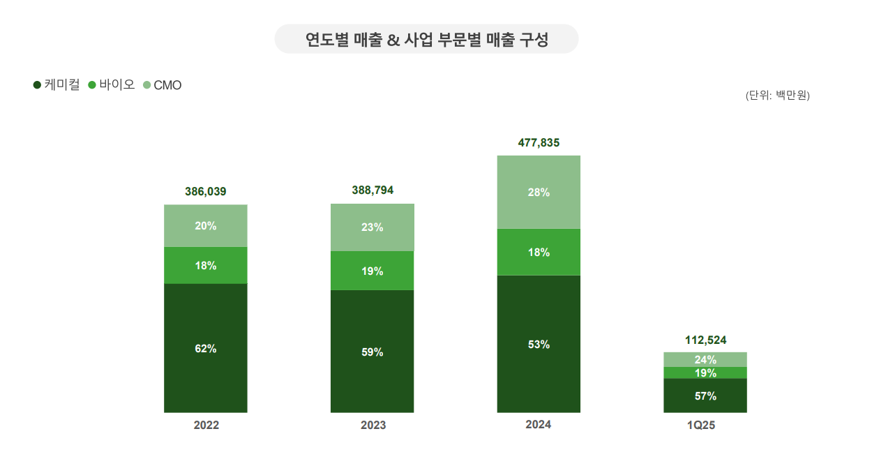 셀트리온제약, 1Q 매출 역대 최대…케미컬·시밀러 동반 성장