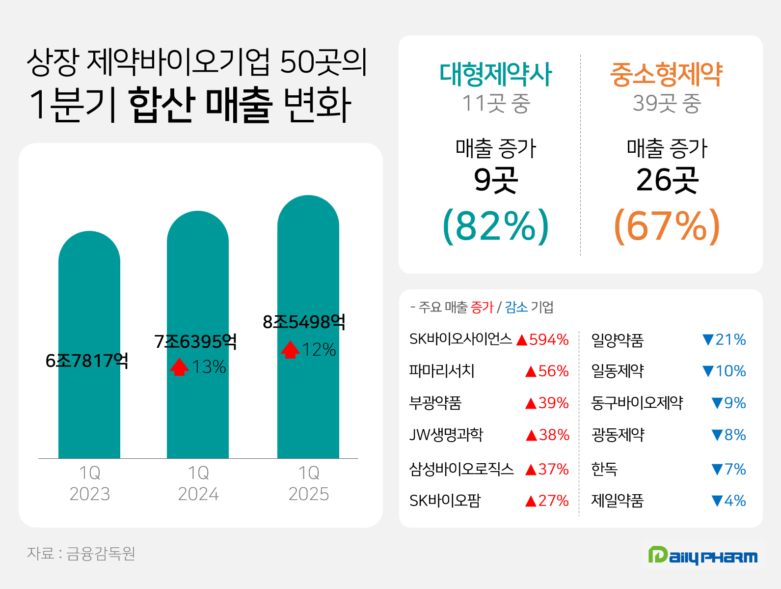 상장제약 절반 수익성 악화…대형·중소업체 실적 희비