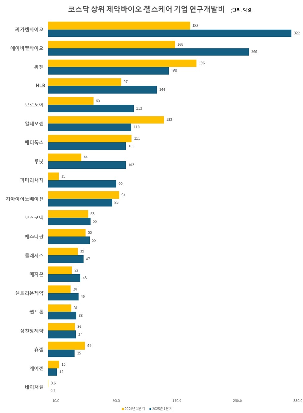 리가켐, 3개월 R&D비용 322억...바이오 3곳 중 2곳 투자↑