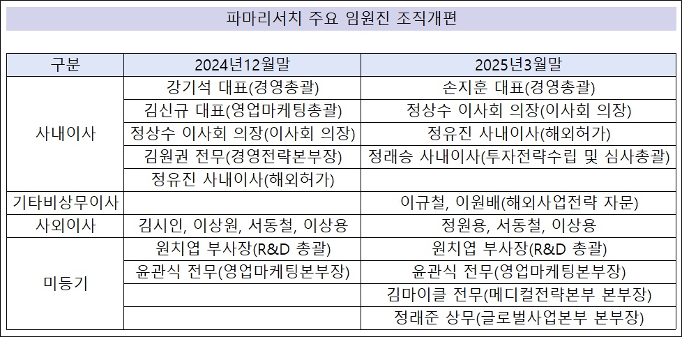 파마리서치, 임원진 조직개편…글로벌 사업 강화 방점