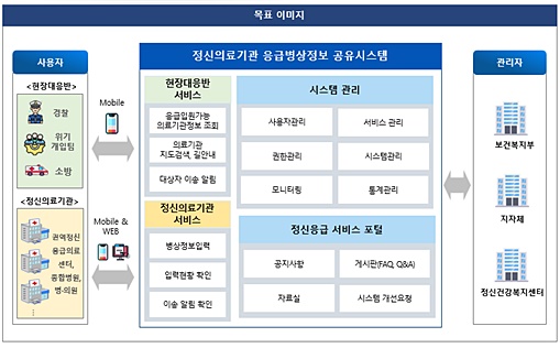 정신의료기관 응급병상정보 서울·경기 지역 실시간 공유