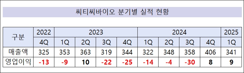 씨티씨바이오 흑자 유지…최대주주, 심층 경영 점검

