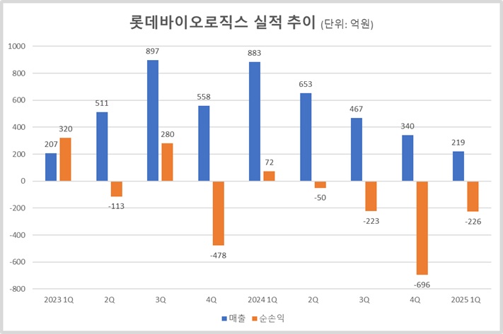 '새내기 CDMO' 롯바, 매출 4Q 연속 하락…투자는 확대