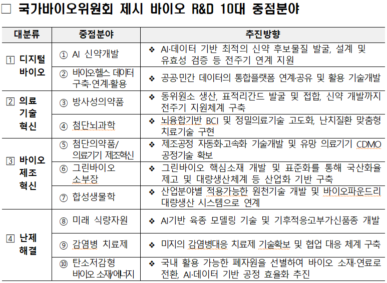 국가바이오위, AI신약·감염병치료제 등 10대 R&D과제 선정
