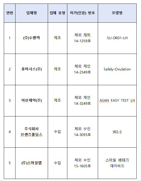 식약처, 배란테스트기 5개 제품 수거·검사..."정상 성능"