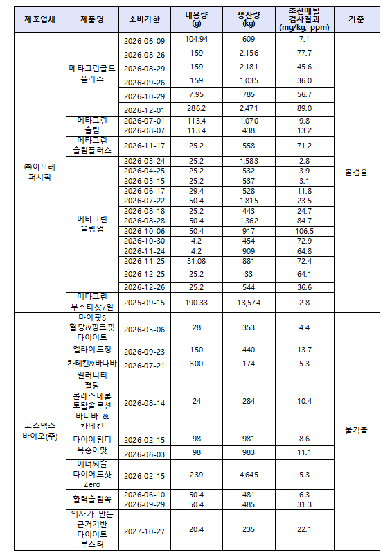 식약처, 초산에틸 규격 부적합 건강기능식품 13개 회수