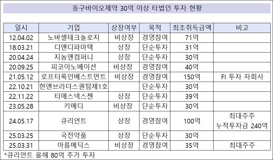 동구바이오, 타법인 투자에 145억 슈팅…파트너 강화 
