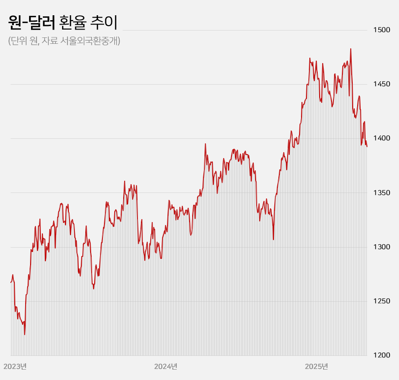 원달러 환율 6개월새 최저치...제약업계 손실 희비 교차 