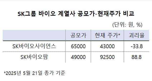 'IPO 대박' SK바팜·바사, 주가 희비 가른 성장약속 이행률