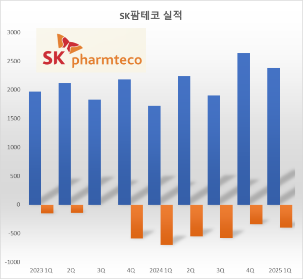 SK팜테코, 1Q 매출 38%↑...합성·CGT CDMO 고른 성장