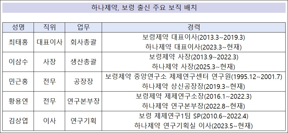 하나제약, 보령 출신 주요 보직 배치…시너지 강화