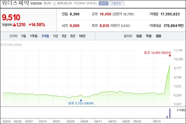 위더스제약, 맞춤형 전략 적중…주가·실적 고공행진