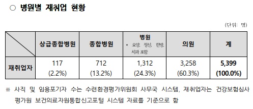 사직 전공의 10명 중 6명이 동네의원 등 재취업