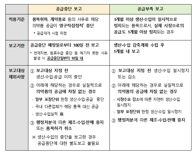 3개월 이상 공급부족 의약품, 앞으로 식약처에 보고해야